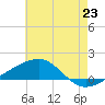 Tide chart for Point of Pines, Bayou Cumbest, Mississippi on 2025/06/23