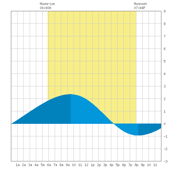 Tide chart for Point of Pines, Bayou Cumbest on 2025/06/24