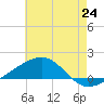 Tide chart for Point of Pines, Bayou Cumbest, Mississippi on 2025/06/24