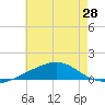 Tide chart for Point of Pines, Bayou Cumbest, Mississippi on 2025/06/28