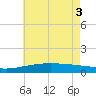 Tide chart for Point of Pines, Bayou Cumbest, Mississippi on 2025/06/3