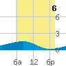 Tide chart for Point of Pines, Bayou Cumbest, Mississippi on 2025/06/6