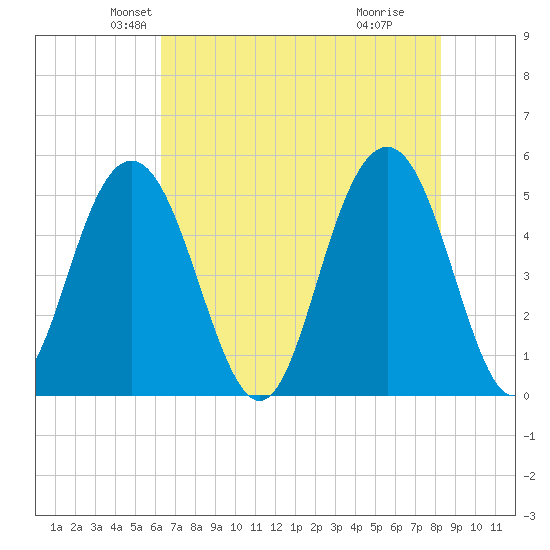 Tide Chart for 2021/05/22