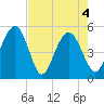 Tide chart for Point of Pines, Edisto River, South Carolina on 2021/05/4