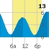 Tide chart for Point of Pines, Edisto River, South Carolina on 2021/06/13