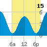 Tide chart for Point of Pines, Edisto River, South Carolina on 2021/06/15