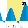 Tide chart for Point of Pines, Edisto River, South Carolina on 2021/06/25