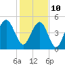 Tide chart for Point of Pines, Edisto River, South Carolina on 2022/01/10