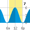 Tide chart for Point of Pines, Edisto River, South Carolina on 2022/01/7