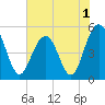 Tide chart for Point of Pines, Edisto River, South Carolina on 2022/06/1