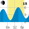 Tide chart for Point of Pines, Edisto River, South Carolina on 2022/08/19