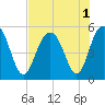 Tide chart for Point of Pines, Edisto River, South Carolina on 2022/08/1