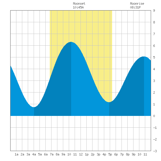 Tide Chart for 2022/11/12