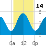 Tide chart for Point of Pines, South Carolina on 2022/12/14