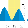Tide chart for Point of Pines, South Carolina on 2023/01/1