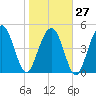 Tide chart for Point of Pines, South Carolina on 2023/01/27