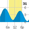 Tide chart for Point of Pines, South Carolina on 2023/01/31