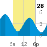 Tide chart for Point of Pines, Edisto River, South Carolina on 2023/02/28