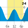 Tide chart for Point of Pines, Edisto River, South Carolina on 2023/04/24