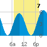 Tide chart for Point of Pines, Edisto River, South Carolina on 2023/04/7