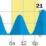 Tide chart for Point of Pines, Edisto River, South Carolina on 2023/05/21