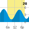 Tide chart for Point of Pines, Edisto River, South Carolina on 2023/05/28