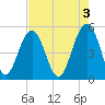 Tide chart for Point of Pines, Edisto River, South Carolina on 2023/05/3