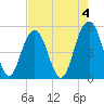 Tide chart for Point of Pines, Edisto River, South Carolina on 2023/05/4