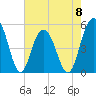 Tide chart for Point of Pines, Edisto River, South Carolina on 2023/05/8