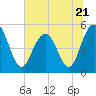 Tide chart for Point of Pines, Edisto River, South Carolina on 2023/06/21