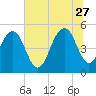 Tide chart for Point of Pines, Edisto River, South Carolina on 2023/06/27
