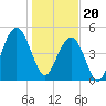 Tide chart for Point of Pines, Edisto River, South Carolina on 2024/01/20