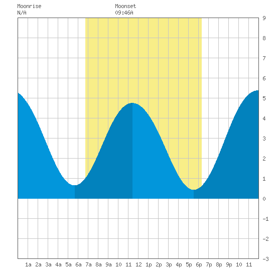 Tide Chart for 2024/03/1