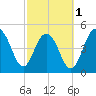 Tide chart for Point of Pines, Edisto River, South Carolina on 2024/03/1
