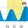 Tide chart for Point of Pines, Edisto River, South Carolina on 2024/04/25