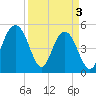 Tide chart for Point of Pines, Edisto River, South Carolina on 2024/04/3