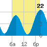Tide chart for Point of Pines, Edisto River, South Carolina on 2024/05/22
