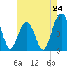 Tide chart for Point of Pines, Edisto River, South Carolina on 2024/05/24