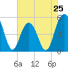 Tide chart for Point of Pines, Edisto River, South Carolina on 2024/05/25