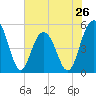 Tide chart for Point of Pines, Edisto River, South Carolina on 2024/05/26