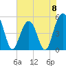 Tide chart for Point of Pines, Edisto River, South Carolina on 2024/06/8