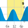 Tide chart for Point of Pines, Edisto River, South Carolina on 2024/06/9