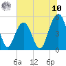 Tide chart for Point of Pines, Edisto River, South Carolina on 2025/07/10