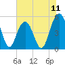 Tide chart for Point of Pines, Edisto River, South Carolina on 2025/07/11