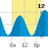 Tide chart for Point of Pines, Edisto River, South Carolina on 2025/07/12