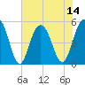 Tide chart for Point of Pines, Edisto River, South Carolina on 2025/07/14