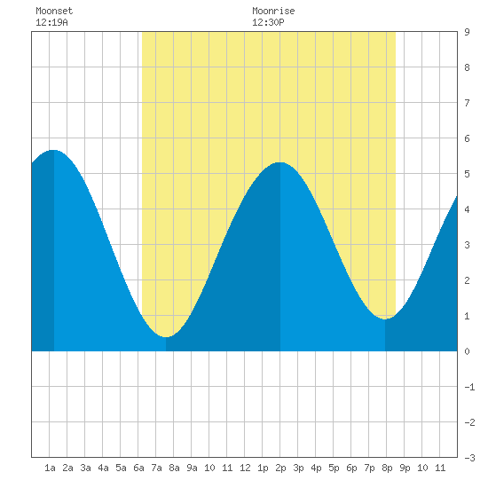 Tide chart for Point of Pines, Edisto River on 2025/07/01
