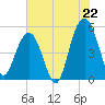 Tide chart for Point of Pines, Edisto River, South Carolina on 2025/07/22
