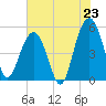 Tide chart for Point of Pines, Edisto River, South Carolina on 2025/07/23