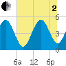 Tide chart for Point of Pines, Edisto River, South Carolina on 2025/07/2